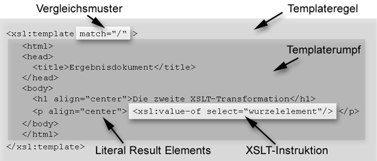 Aufbau einer Template-Regel