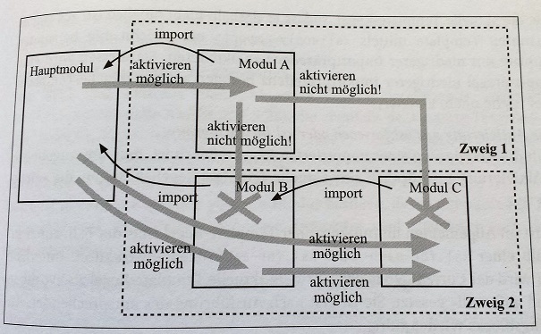 Beispiel für mehrere Importzweige