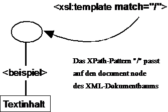 Das Pattern für den Dokumentknoten