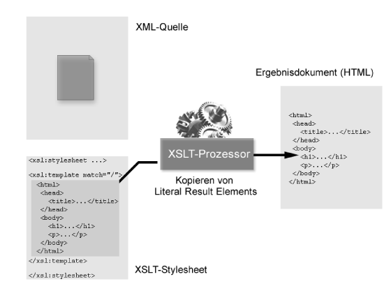 Kopieren von Literal Result Elements