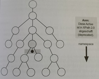 Die Namespace-Achse (normalerweise nicht Teil des Baumdiagramms)