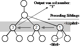 xsl:number zählt kapitel-Elemente auf der Preceding-Sibling-Achse