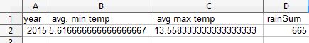 Output-Vorgabe: Temperaturkurve Stuttgart 2015 (Variante)