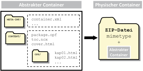 Konzept abstrakter und physischer Container OCF