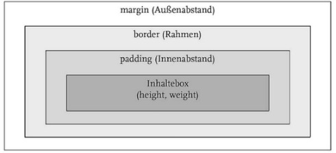 Das Boxenmodell für Ränder und Abstände