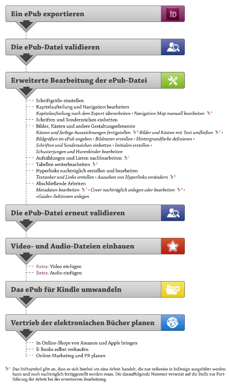 ePub für (In)Designer