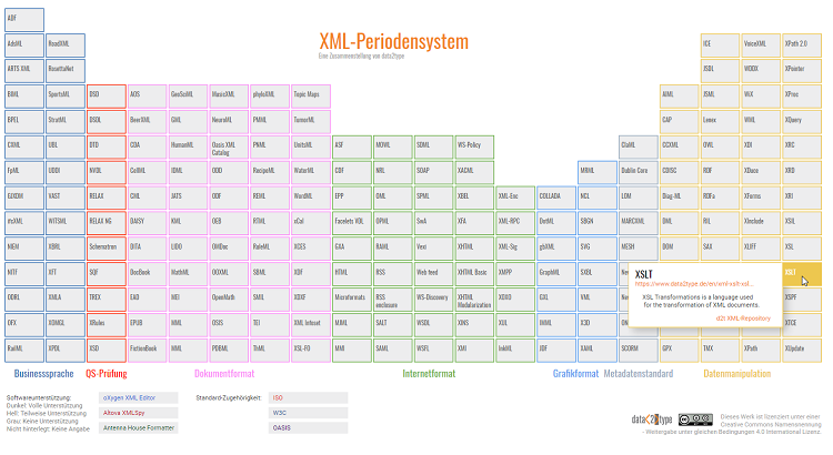 XML-Periodensystem