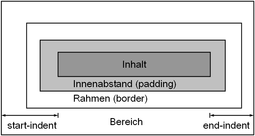 Rahmen und Abstände