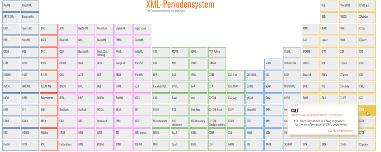 XML-Periodensystem